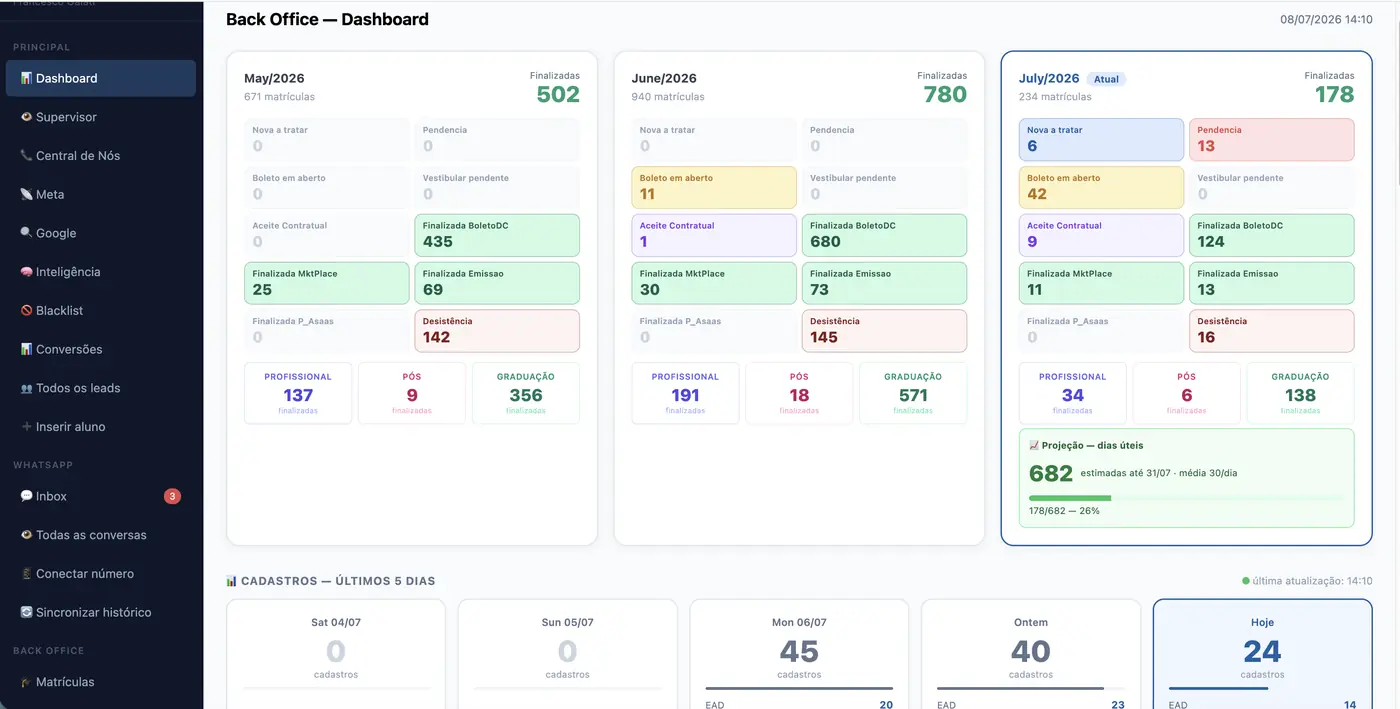 Dashboard CRM Educação